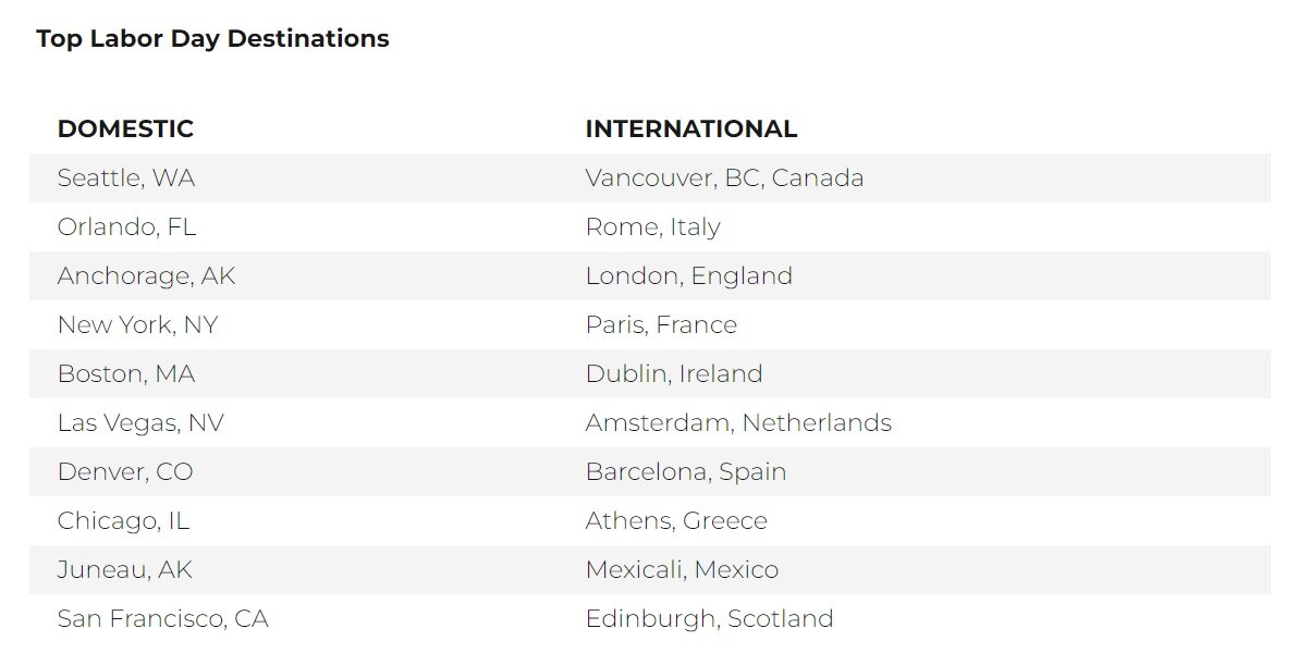 Seattle, Orlando and New York Top Labor Day Destinations in 2024